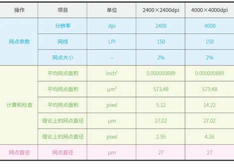 不同輸出分辨率時的150LPI的2%網點