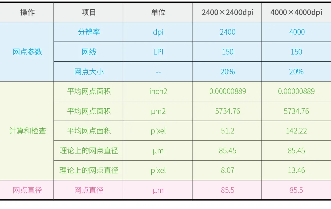 不同輸出分辨率時的150LPI的20%網點