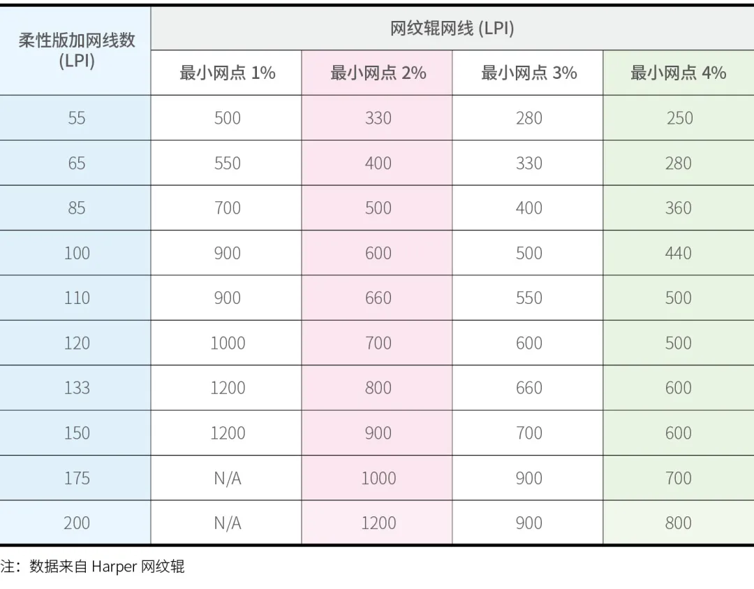 網紋輥線數與柔性版加網線數之間的關系